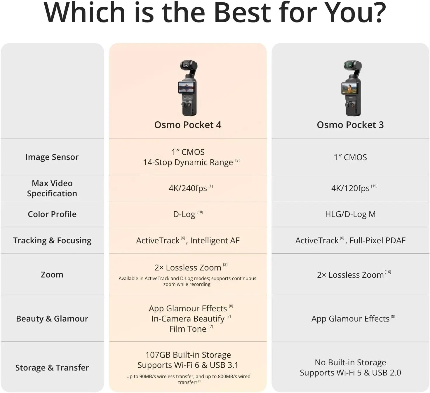 【2026 NEW】DJI Osmo Pocket 4 Pocket Gimbal Vlog Camera 1″ CMOS & 4K/240fps  3-Axis Stabilization 2× Lossless Zoom 107GB Built-in Storage 2" Rotatable Screen Video Camera for Photography New Original